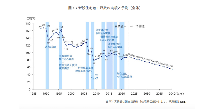 新設住宅着工戸数の実績と予測(全体)