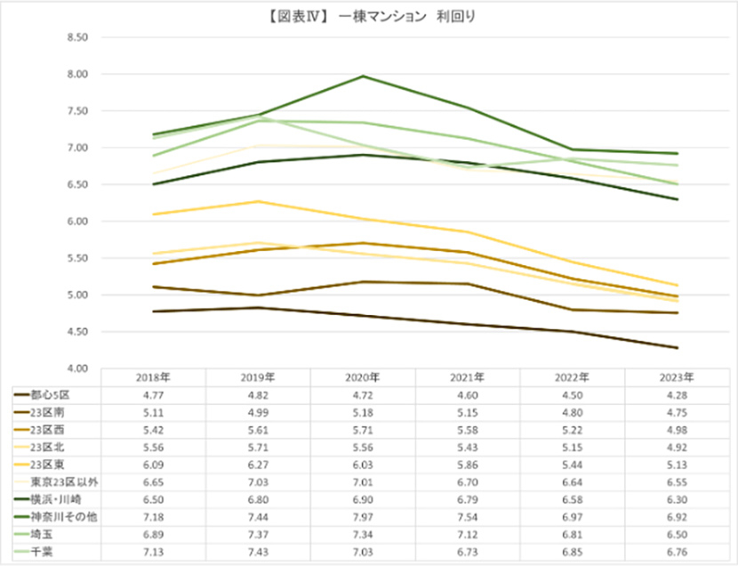 一棟マンション 利回り