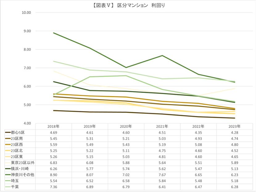 区分マンション 利回り