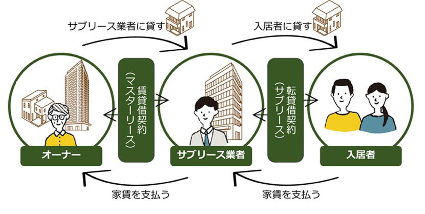 賃貸借契約(マスターリース)、転貸借契約(サブリース)