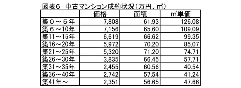 中古マンション成約状況