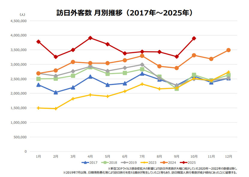 訪日外客数 月別推移