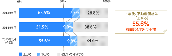 [グラフ]１年後、不動産価格は「上がる」55.6％