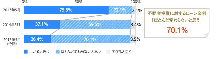 [グラフ]不動産投資に対するローン金利「ほとんど変わらないと思う」70.1％
