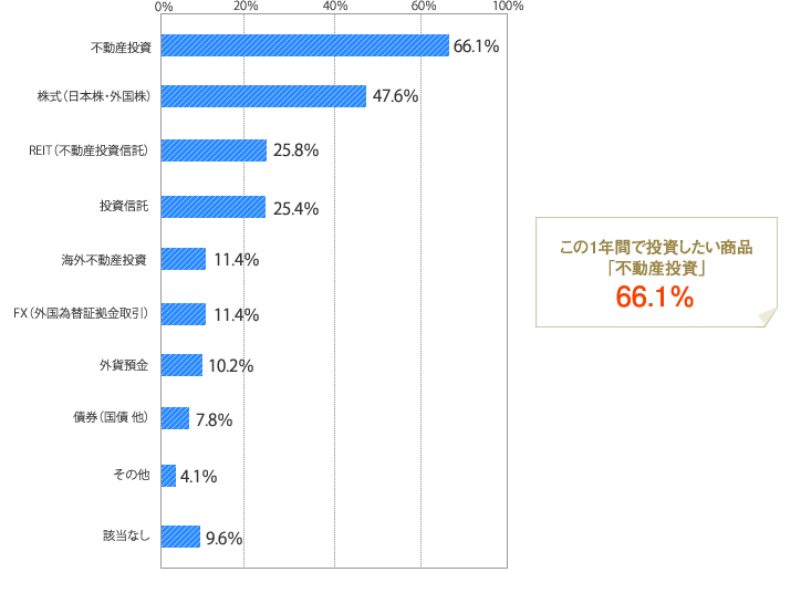 [グラフ]この先1年間で投資したい商品「不動産投資」66.1％