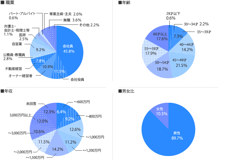 [グラフ]投資用物件保有者のプロフィール