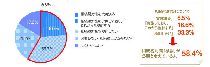 [グラフ]相続税対策について 「実施済み」6.5％