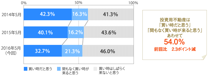 [グラフ]投資用不動産は「買い時だと思う」「間もなく買い時が来ると思う」あわせて54.0％