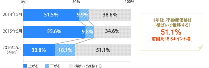 [グラフ]１年後、不動産価格は「横ばいで推移する」51.1％