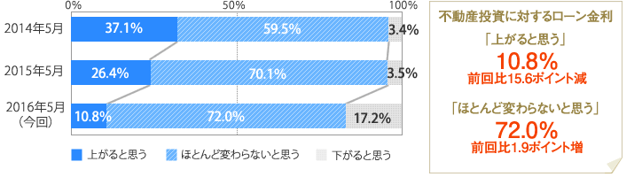 [グラフ]不動産投資に対するローン金利「ほとんど変わらないと思う」72.0％