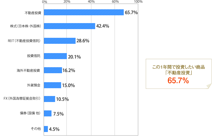 [グラフ]この先1年間で投資したい商品「不動産投資」65.7％