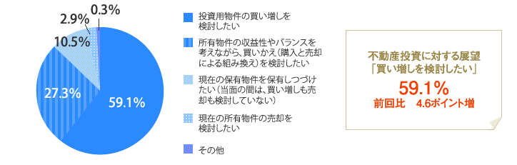 [グラフ]不動産投資に対する展望「買い増しを検討したい」59.1％