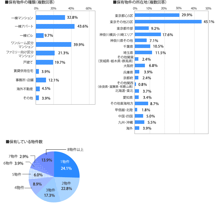 [グラフ]保有物件の種類、所在地、件数、不動産投資の経験年数