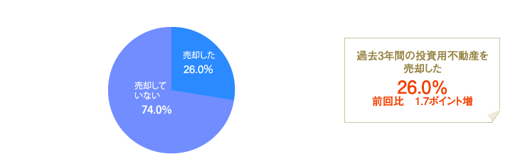 [グラフ]過去3年間に投資用物件を売却した26.0％