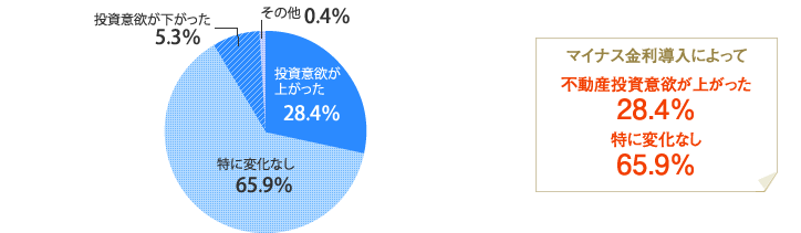 [グラフ]マイナス金利導入によって「不動産投資意欲が上がった」28.4％