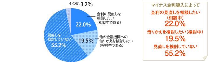 [グラフ]マイナス金利導入の借り入れについて「金利の見直しを相談したい（相談中）」22.0％