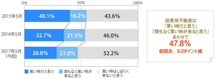 [グラフ]投資用不動産は「買い時だと思う」「間もなく買い時が来ると思う」あわせて47.8％