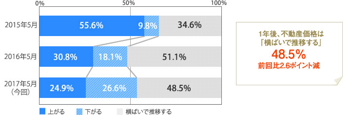 [グラフ]１年後、不動産価格は「横ばいで推移する」48.5％
