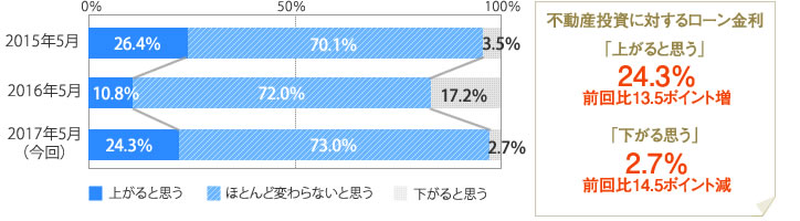 [グラフ]不動産投資に対するローン金利「上がると思う」24.3％