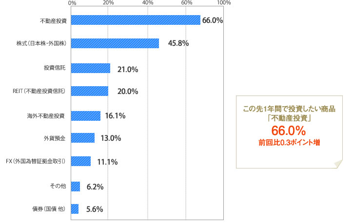 [グラフ]この先1年間で投資したい商品「不動産投資」66.0％
