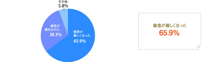 [グラフ]金融機関の融資状況ついて「審査が厳しくなったと感じる」65.9％