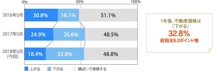 [グラフ]１年後、不動産価格は「横ばいで推移する」32.8％