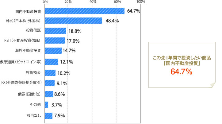 [グラフ]この先1年間で投資したい商品「不動産投資」64.7％