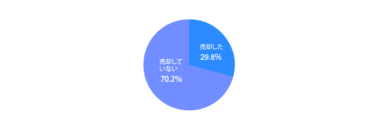 [グラフ]過去3年間に投資用物件を売却した29.8％