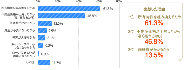 [グラフ]所有物件を組み換えるため　61.3％