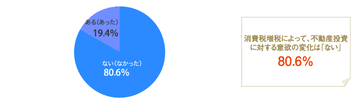 [グラフ]消費税増税によって、不動産投資に対する意欲の変化は「ない」80.6％