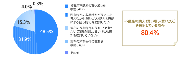 [グラフ]不動産の購入を検討している割合80.4％