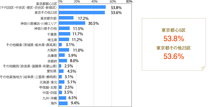 [グラフ]東京都心5区53.8％