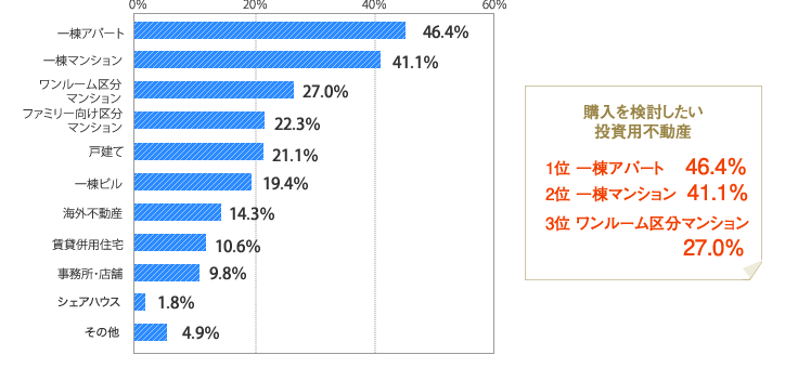 [グラフ]これから購入を検討したい投資用物件の種類　一棟アパート46.4％