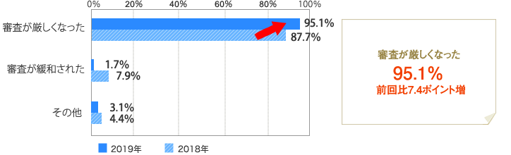 [グラフ]金融機関の融資状況ついて「審査が厳しくなったと感じる」95.1％