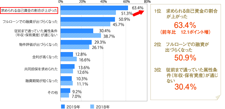 [グラフ]求められる自己資金の割合が上がった63.4%