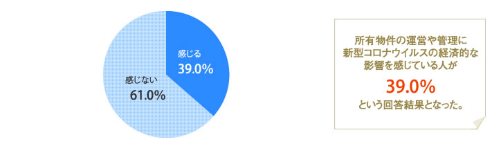 [グラフ]新型コロナウイルスによる経済的な影響を受けていると感じている人が約40％。