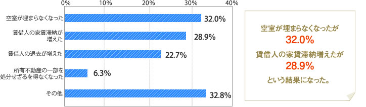 [グラフ]空室がうまらなくなった　32.0％