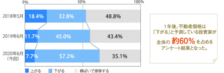 [グラフ]1年後、不動産価格は下がる　約60％