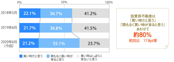 [グラフ]不動産投資は「買い時だと思う」「間もなく買い時が来ると思う」　約80％
