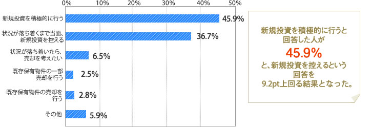 [グラフ]新規投資を積極的に行う　45.9％