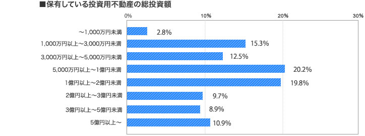 [グラフ]保有している投資用不動産の総投資額