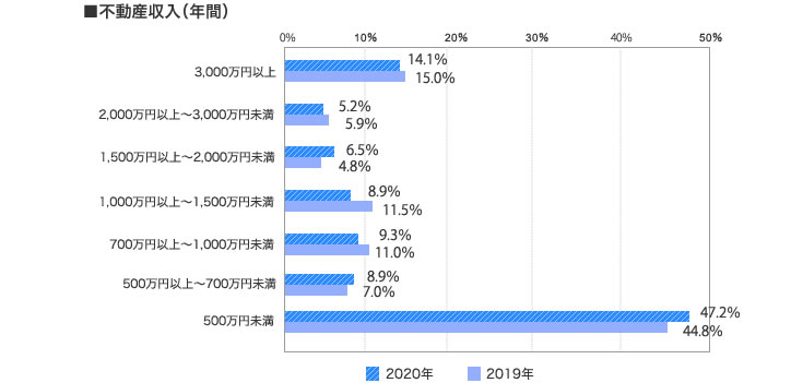 [グラフ]不動産収入（年間）