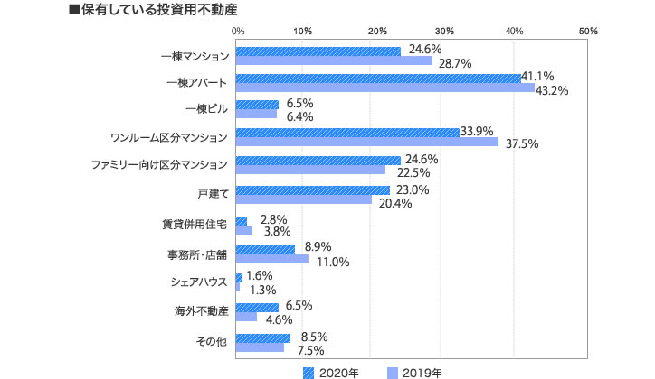 [グラフ]保有している投資用不動産数