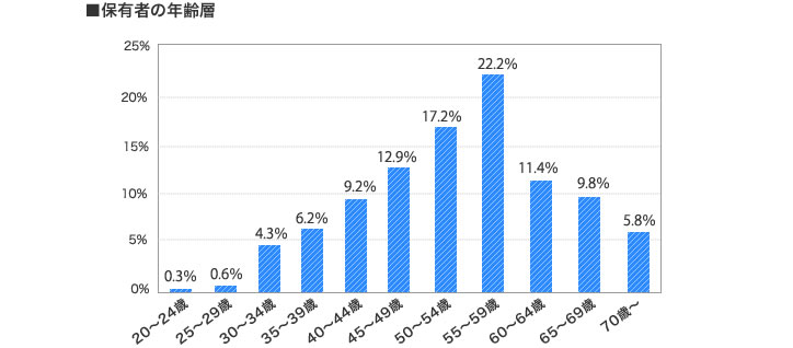 [グラフ]保有者の年齢層