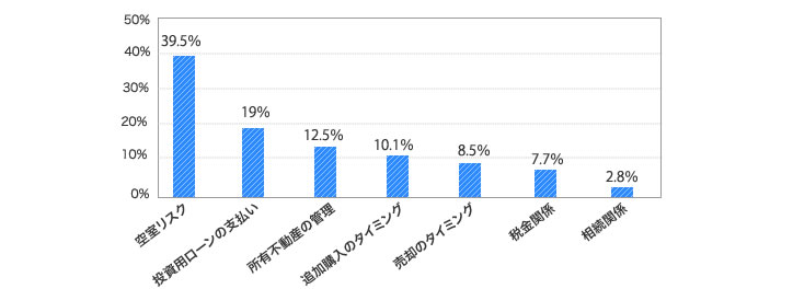 [グラフ]投資用不動産を所有・運営する上で、最も重要視していることは何ですか。