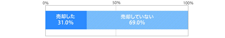 [グラフ]過去3年の間（2017年以降）に、投資用物件を売却しましたか。