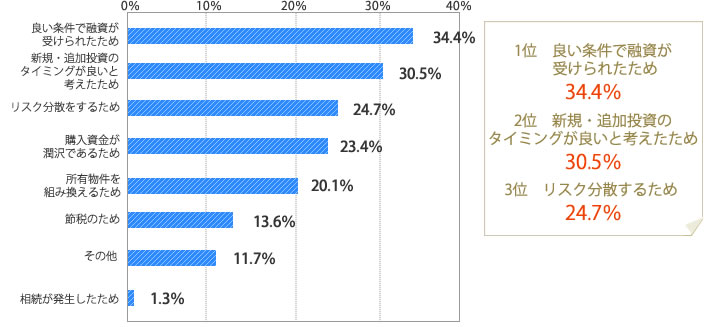 [グラフ]良い条件で融資が受けれたため　34.4％