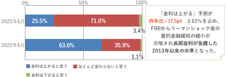 [グラフ]上がるの予測が昨年比+37.5pt
