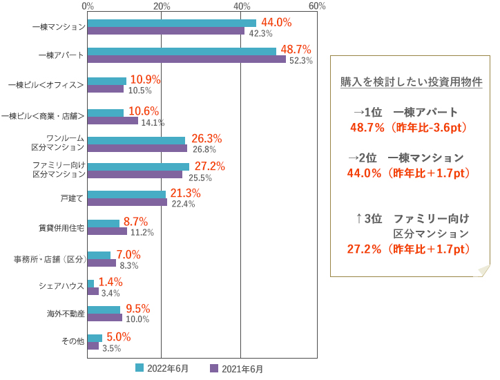 [グラフ]一棟アパート　48.7％