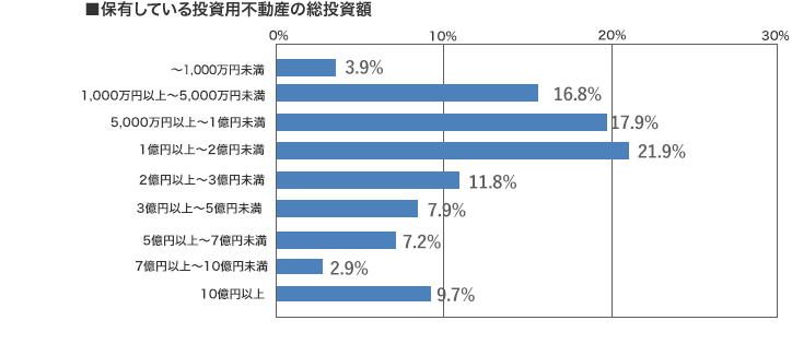 [グラフ]保有している投資用不動産の総投資額